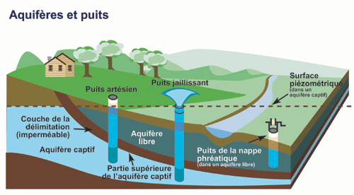 aquifères et puits